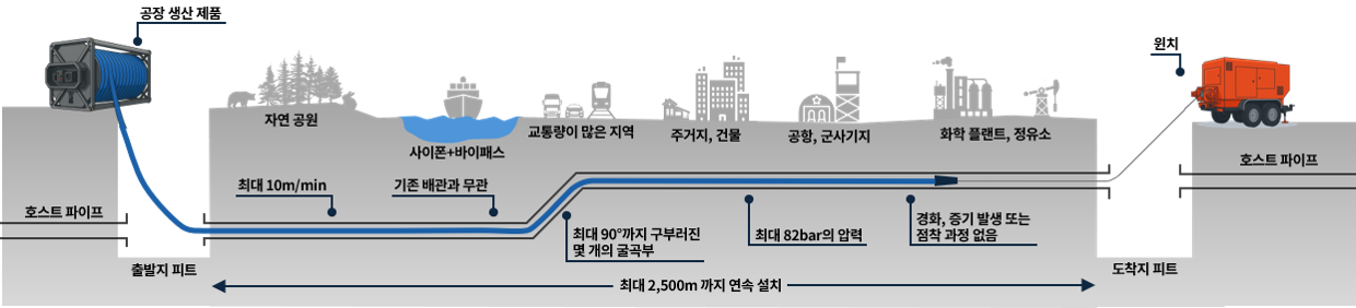 비굴착 배관갱생 시공 개념도